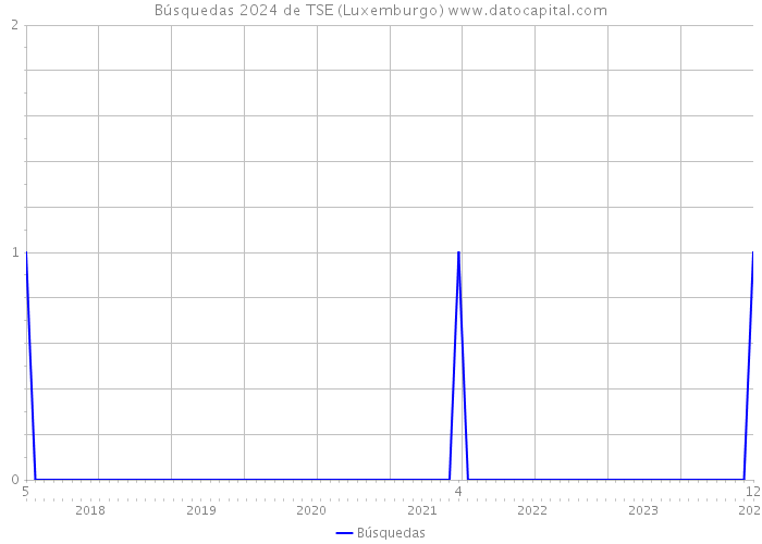 Búsquedas 2024 de TSE (Luxemburgo) 
