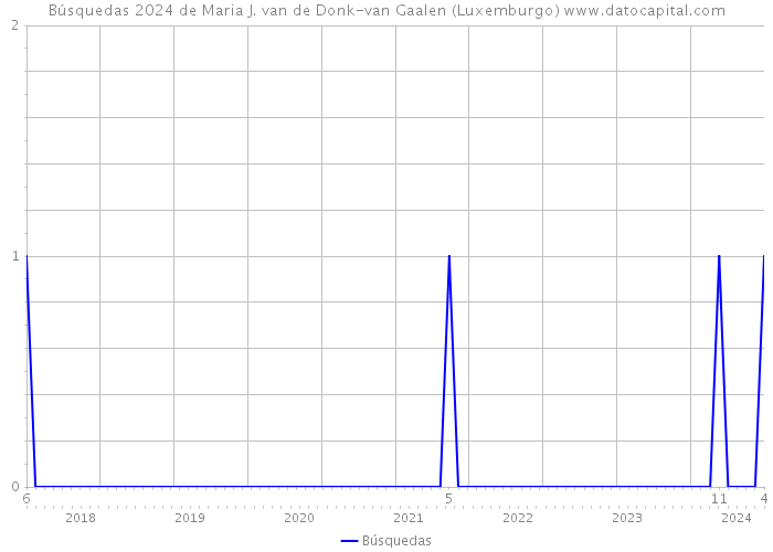 Búsquedas 2024 de Maria J. van de Donk-van Gaalen (Luxemburgo) 