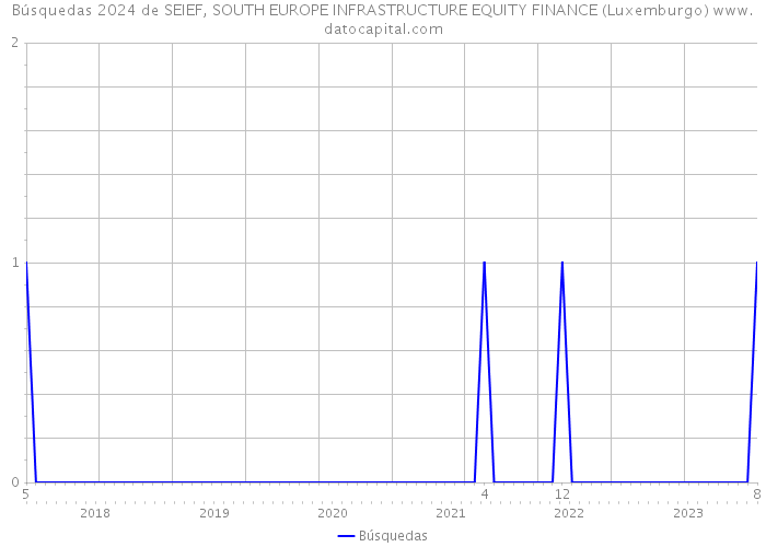 Búsquedas 2024 de SEIEF, SOUTH EUROPE INFRASTRUCTURE EQUITY FINANCE (Luxemburgo) 