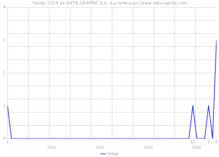 Visitas 2024 de DATA GRAPHIC S.A. (Luxemburgo) 