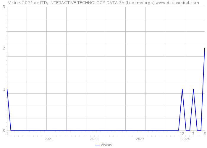 Visitas 2024 de ITD, INTERACTIVE TECHNOLOGY DATA SA (Luxemburgo) 