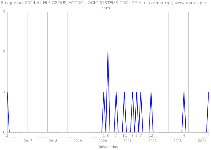 Búsquedas 2024 de HLS GROUP, HYDROLLOGIC SYSTEMS GROUP S.A. (Luxemburgo) 