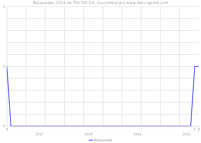 Búsquedas 2024 de TIN TIN S.A. (Luxemburgo) 