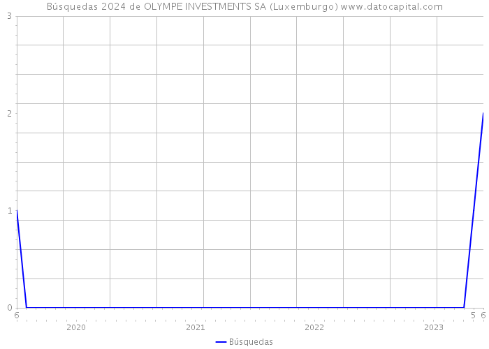 Búsquedas 2024 de OLYMPE INVESTMENTS SA (Luxemburgo) 