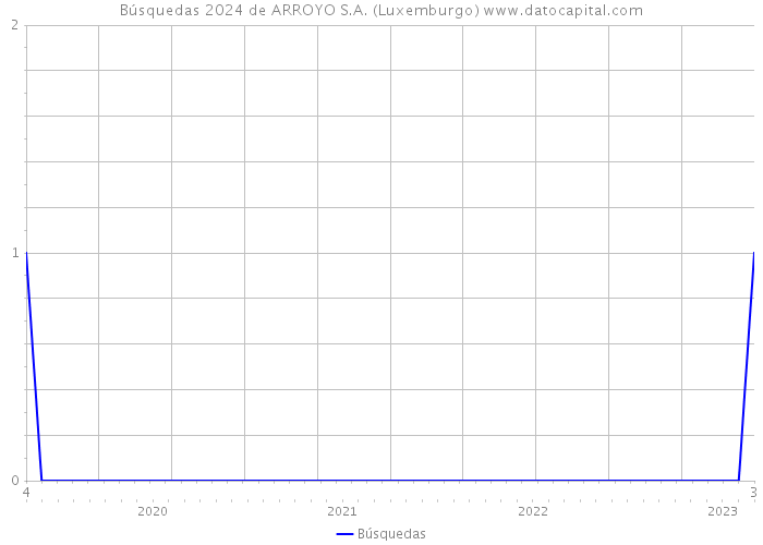 Búsquedas 2024 de ARROYO S.A. (Luxemburgo) 