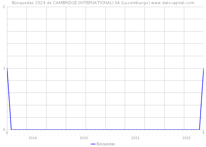 Búsquedas 2024 de CAMBRIDGE (INTERNATIONAL) SA (Luxemburgo) 