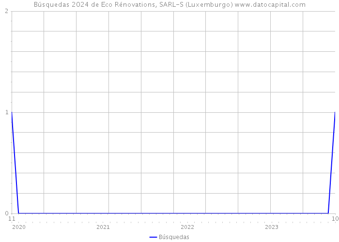 Búsquedas 2024 de Eco Rénovations, SARL-S (Luxemburgo) 
