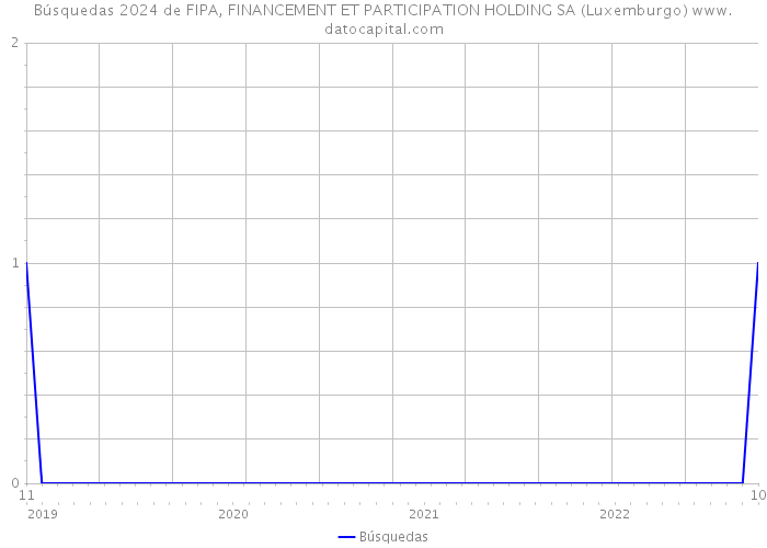 Búsquedas 2024 de FIPA, FINANCEMENT ET PARTICIPATION HOLDING SA (Luxemburgo) 