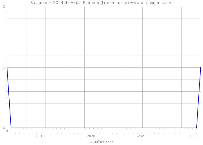 Búsquedas 2024 de Heico Reinoud (Luxemburgo) 