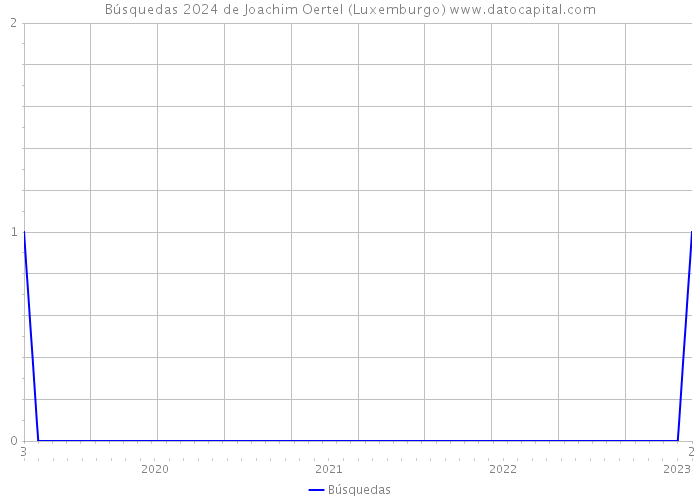 Búsquedas 2024 de Joachim Oertel (Luxemburgo) 