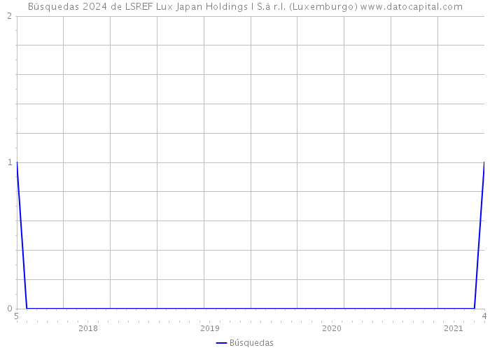 Búsquedas 2024 de LSREF Lux Japan Holdings I S.à r.l. (Luxemburgo) 