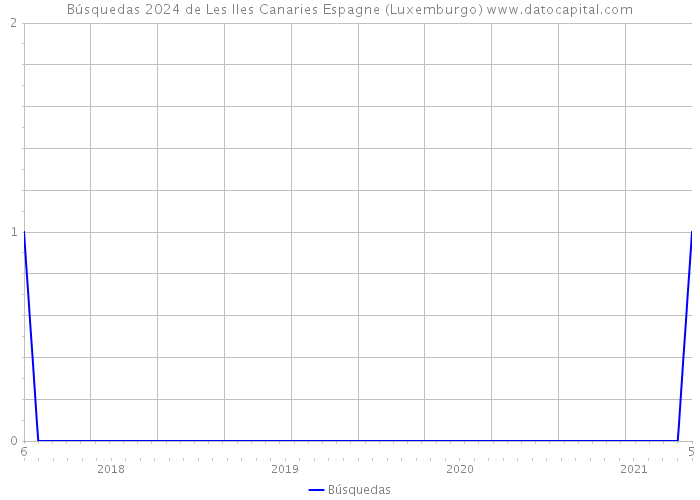 Búsquedas 2024 de Les Iles Canaries Espagne (Luxemburgo) 