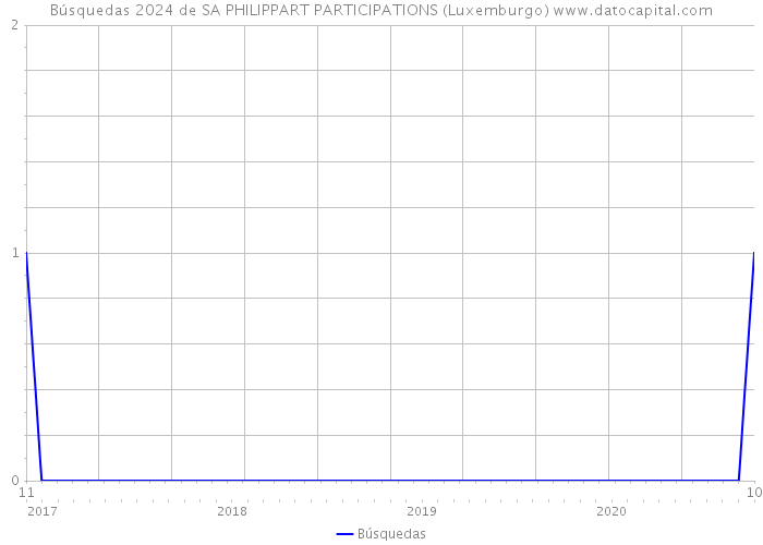 Búsquedas 2024 de SA PHILIPPART PARTICIPATIONS (Luxemburgo) 