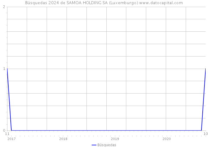 Búsquedas 2024 de SAMOA HOLDING SA (Luxemburgo) 