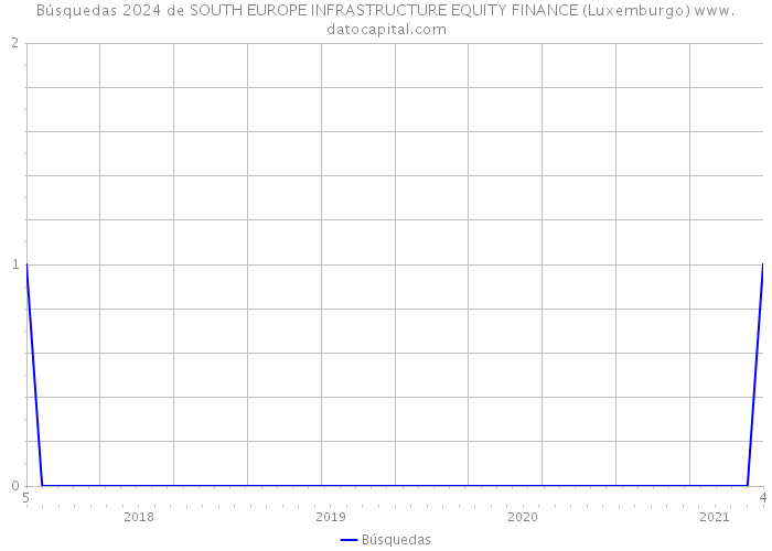 Búsquedas 2024 de SOUTH EUROPE INFRASTRUCTURE EQUITY FINANCE (Luxemburgo) 