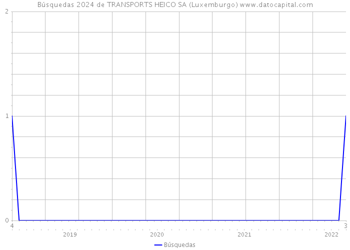Búsquedas 2024 de TRANSPORTS HEICO SA (Luxemburgo) 