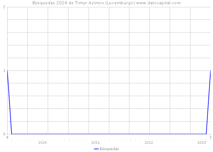 Búsquedas 2024 de Timur Azimov (Luxemburgo) 