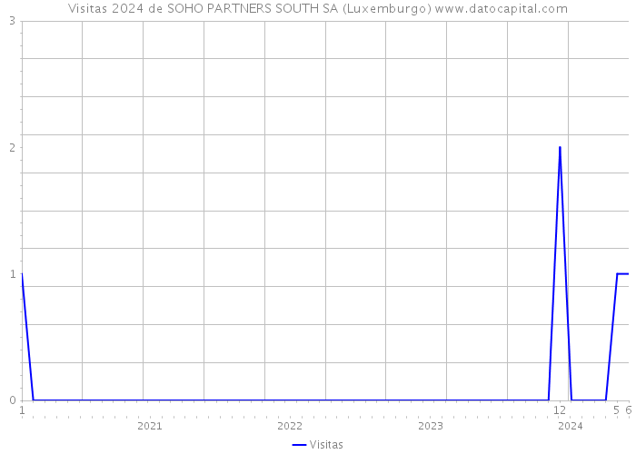 Visitas 2024 de SOHO PARTNERS SOUTH SA (Luxemburgo) 