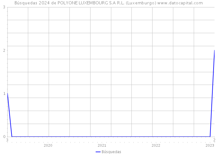 Búsquedas 2024 de POLYONE LUXEMBOURG S.A R.L. (Luxemburgo) 