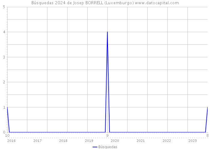 Búsquedas 2024 de Josep BORRELL (Luxemburgo) 