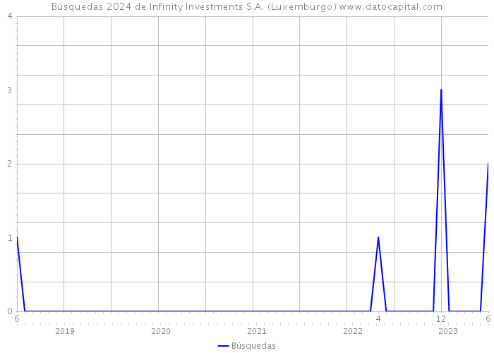 Búsquedas 2024 de Infinity Investments S.A. (Luxemburgo) 