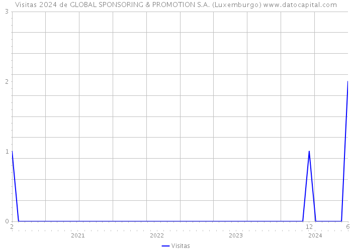 Visitas 2024 de GLOBAL SPONSORING & PROMOTION S.A. (Luxemburgo) 