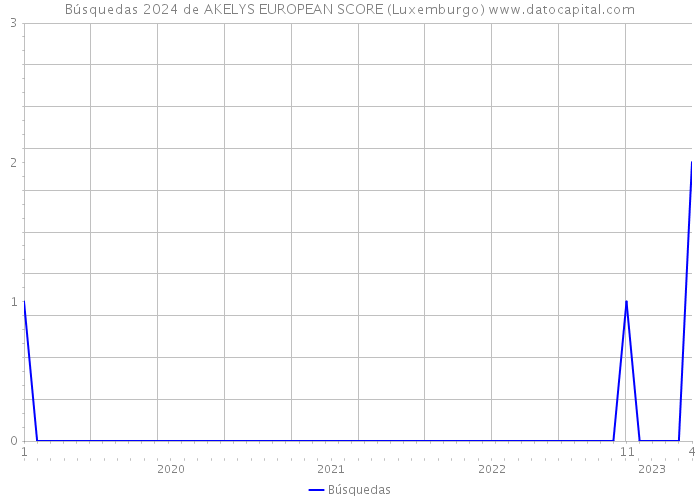 Búsquedas 2024 de AKELYS EUROPEAN SCORE (Luxemburgo) 