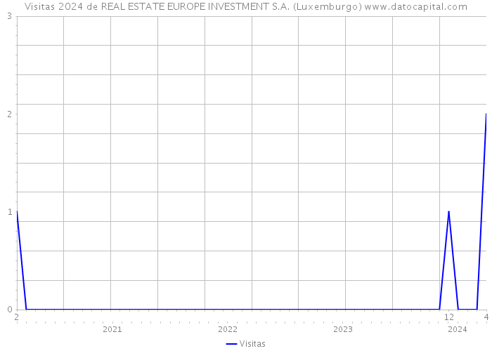 Visitas 2024 de REAL ESTATE EUROPE INVESTMENT S.A. (Luxemburgo) 