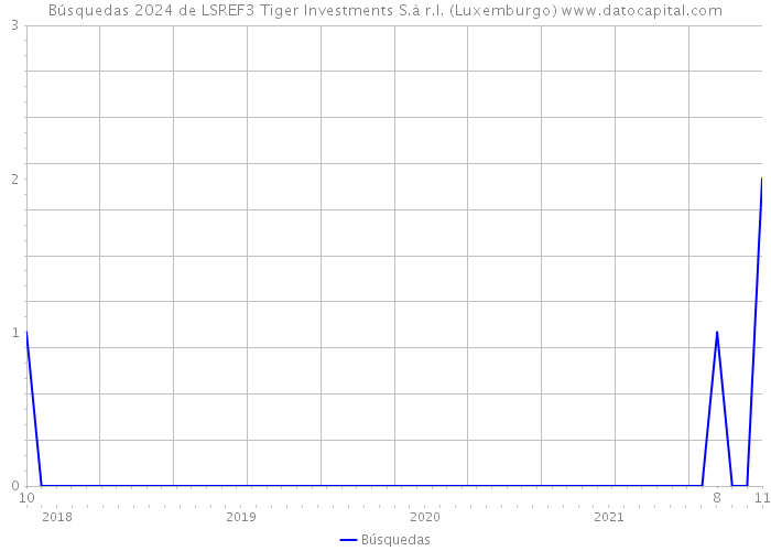 Búsquedas 2024 de LSREF3 Tiger Investments S.à r.l. (Luxemburgo) 
