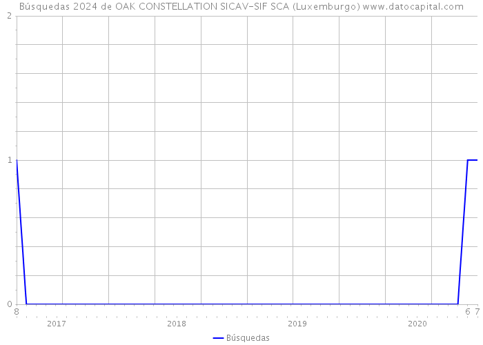 Búsquedas 2024 de OAK CONSTELLATION SICAV-SIF SCA (Luxemburgo) 