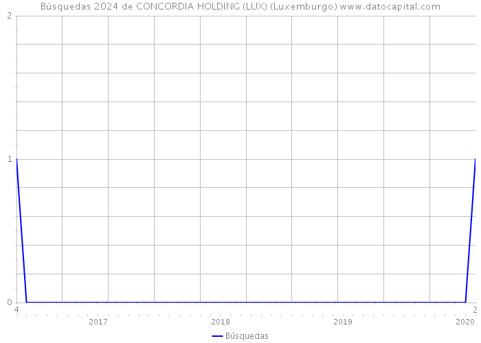 Búsquedas 2024 de CONCORDIA HOLDING (LUX) (Luxemburgo) 