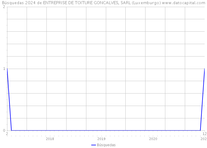 Búsquedas 2024 de ENTREPRISE DE TOITURE GONCALVES, SARL (Luxemburgo) 