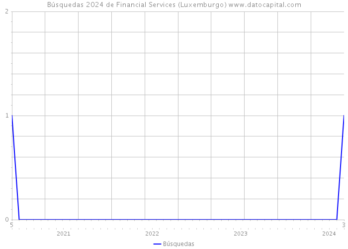 Búsquedas 2024 de Financial Services (Luxemburgo) 