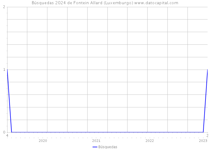 Búsquedas 2024 de Fontein Allard (Luxemburgo) 