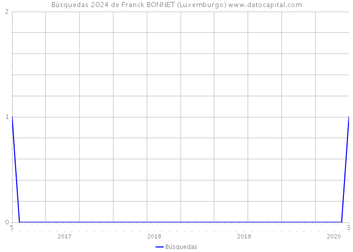 Búsquedas 2024 de Franck BONNET (Luxemburgo) 