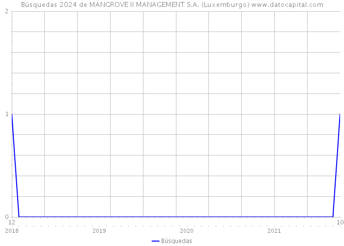 Búsquedas 2024 de MANGROVE II MANAGEMENT S.A. (Luxemburgo) 