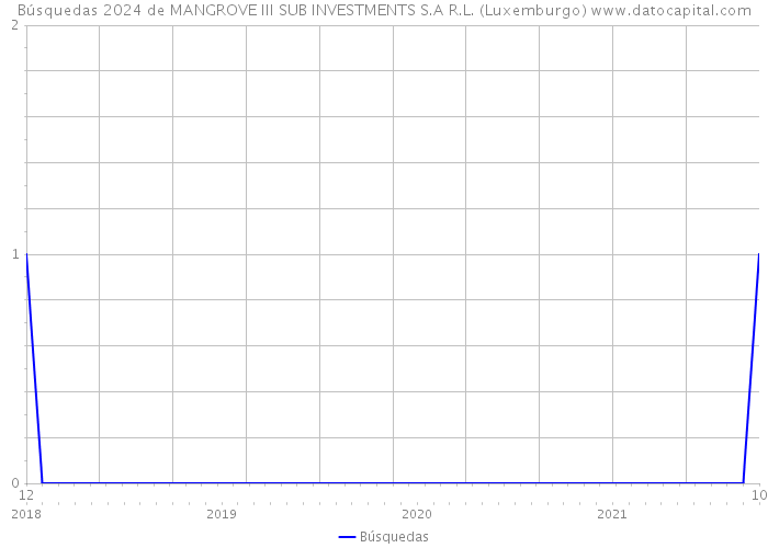 Búsquedas 2024 de MANGROVE III SUB INVESTMENTS S.A R.L. (Luxemburgo) 