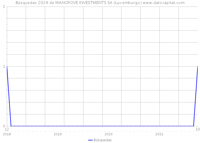 Búsquedas 2024 de MANGROVE INVESTMENTS SA (Luxemburgo) 