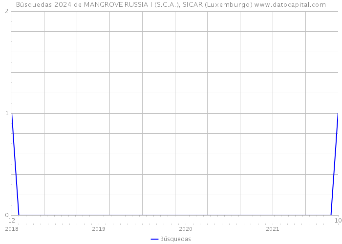 Búsquedas 2024 de MANGROVE RUSSIA I (S.C.A.), SICAR (Luxemburgo) 