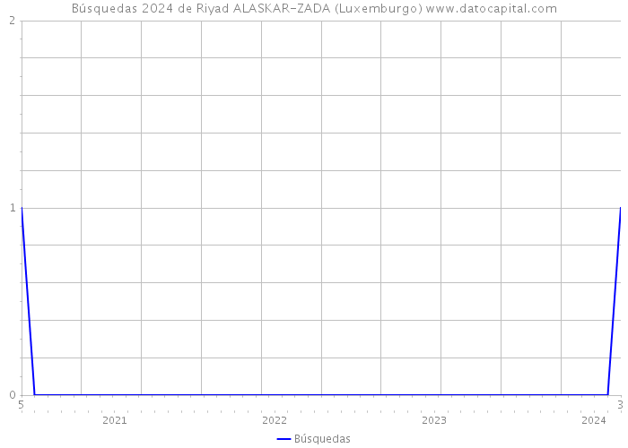 Búsquedas 2024 de Riyad ALASKAR-ZADA (Luxemburgo) 