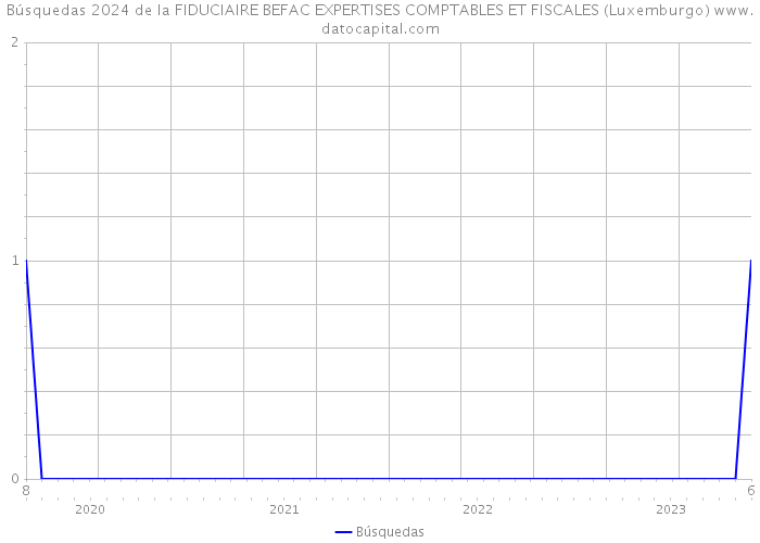 Búsquedas 2024 de la FIDUCIAIRE BEFAC EXPERTISES COMPTABLES ET FISCALES (Luxemburgo) 