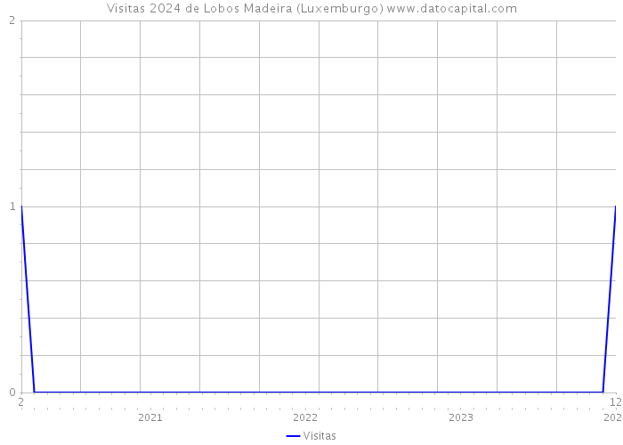Visitas 2024 de Lobos Madeira (Luxemburgo) 