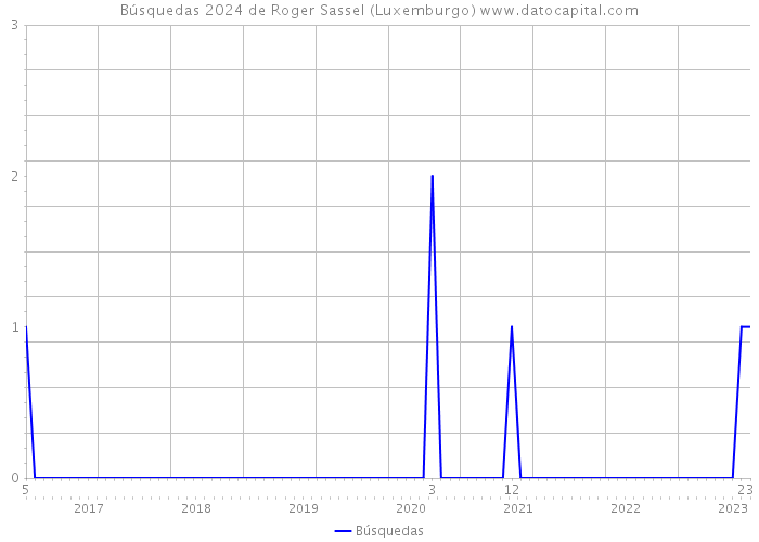 Búsquedas 2024 de Roger Sassel (Luxemburgo) 