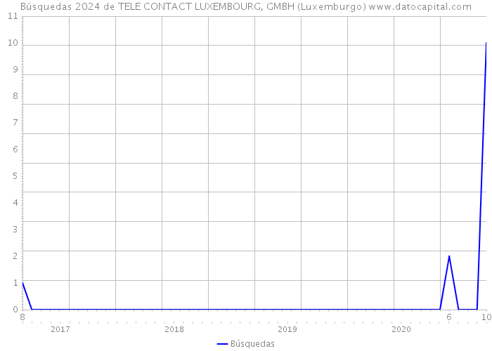 Búsquedas 2024 de TELE CONTACT LUXEMBOURG, GMBH (Luxemburgo) 