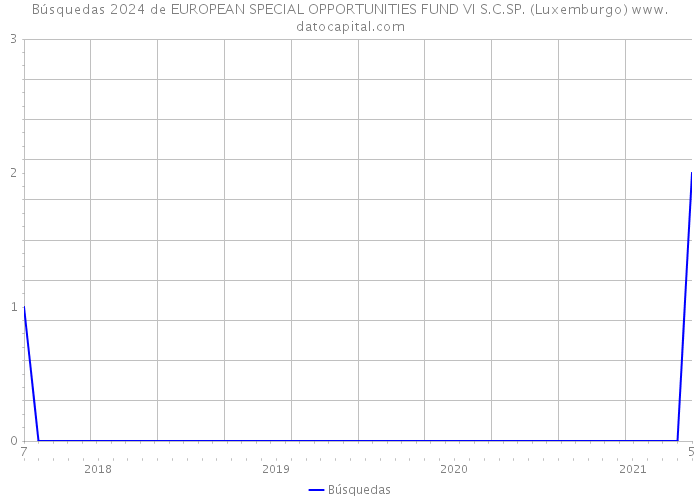 Búsquedas 2024 de EUROPEAN SPECIAL OPPORTUNITIES FUND VI S.C.SP. (Luxemburgo) 