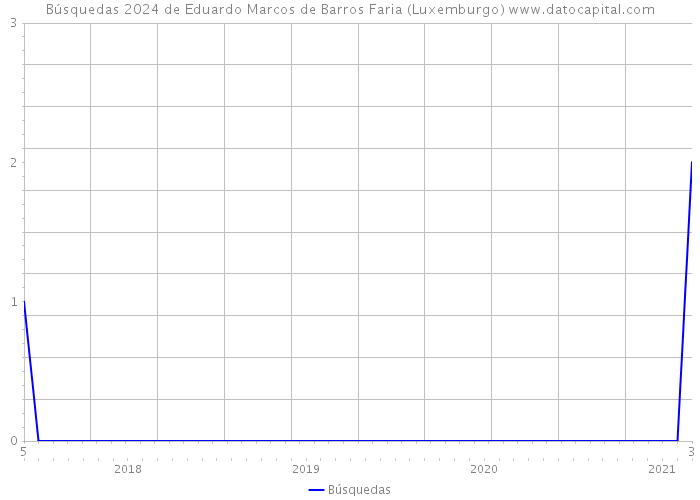 Búsquedas 2024 de Eduardo Marcos de Barros Faria (Luxemburgo) 