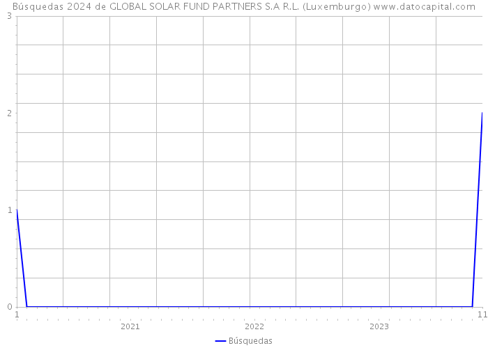 Búsquedas 2024 de GLOBAL SOLAR FUND PARTNERS S.A R.L. (Luxemburgo) 