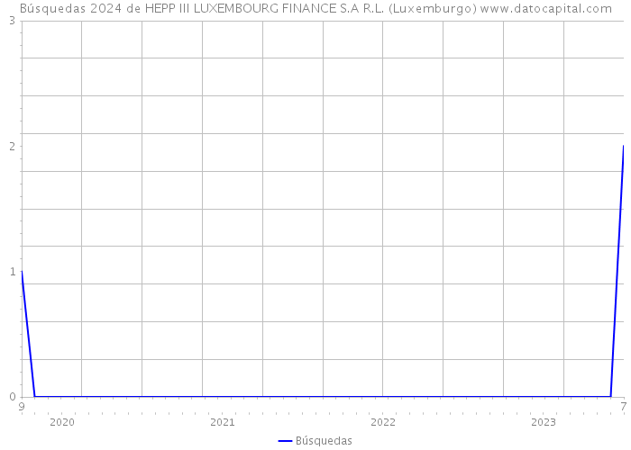 Búsquedas 2024 de HEPP III LUXEMBOURG FINANCE S.A R.L. (Luxemburgo) 