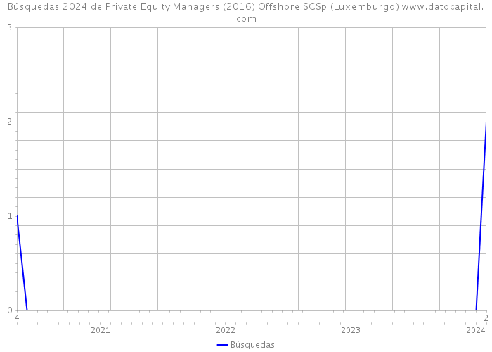 Búsquedas 2024 de Private Equity Managers (2016) Offshore SCSp (Luxemburgo) 