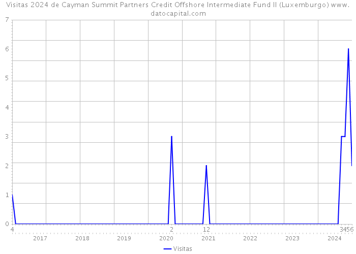 Visitas 2024 de Cayman Summit Partners Credit Offshore Intermediate Fund II (Luxemburgo) 